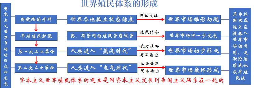 资本主义世界殖民体系的形成教材,教学系统设计发展的历史历程