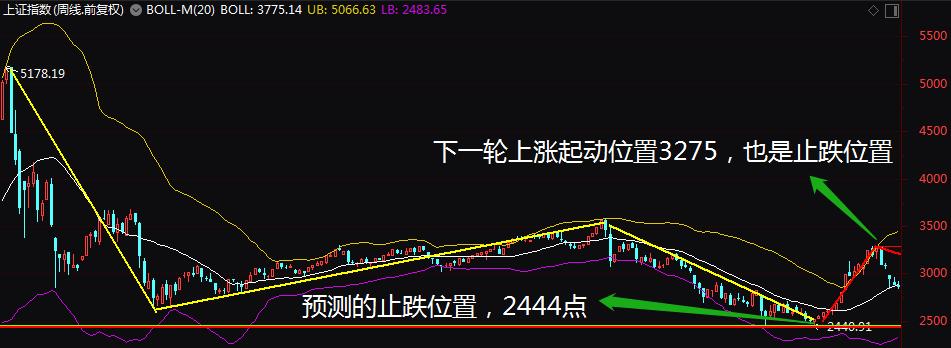 k线图基础知识图解大盘预测,大盘k线图基础知识