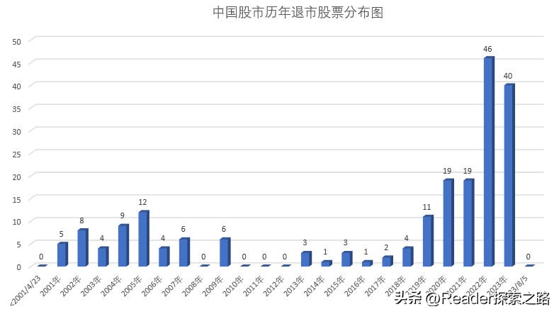 中国股市暴跌总结图解,中国股市退市最多的原因