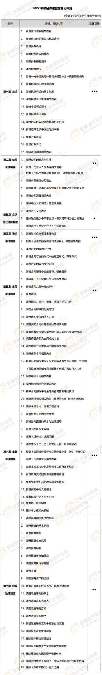 中级会计2024备考东奥26章还是24章,东奥中级会计轻松过关一二三