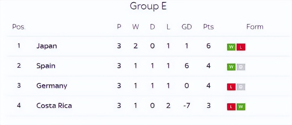 死亡之组出线西班牙形势分析,死亡之组世界杯日本