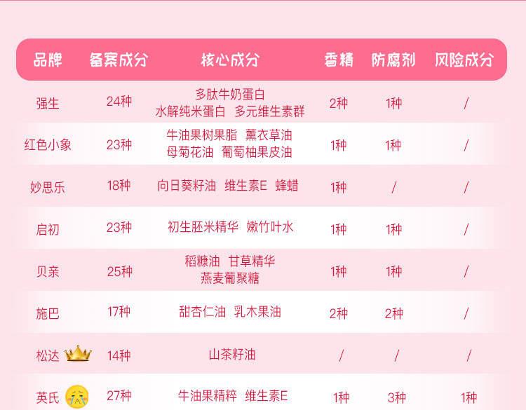 润肤露婴儿测评,儿童润肤露真实测试