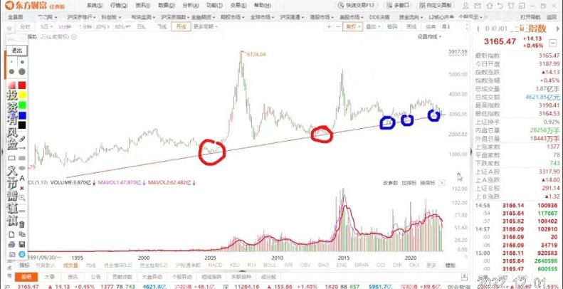 黄金走势月线图,月线趋势线画法案例