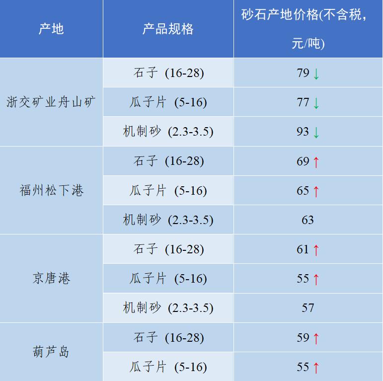 2018年8月全国砂石骨料价格和产量,砂石骨料价格走势