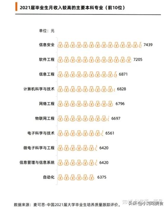 不太热门但有前景的专业,10大热门高薪专业