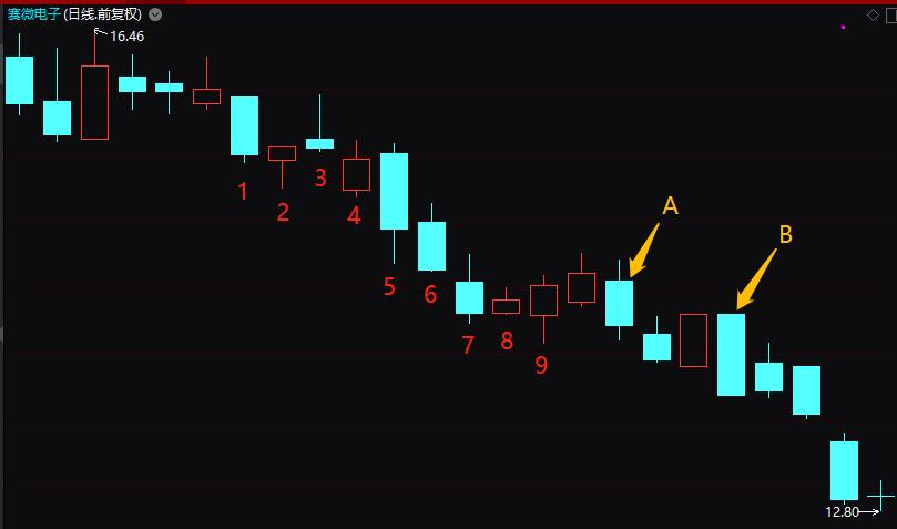 我们为什么要用数控,k线孕线的含义和使用方法