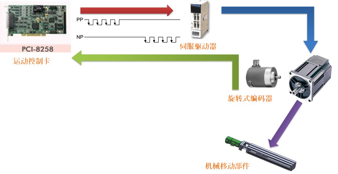 运动控制卡是怎么编程的,非标自动化零件编程