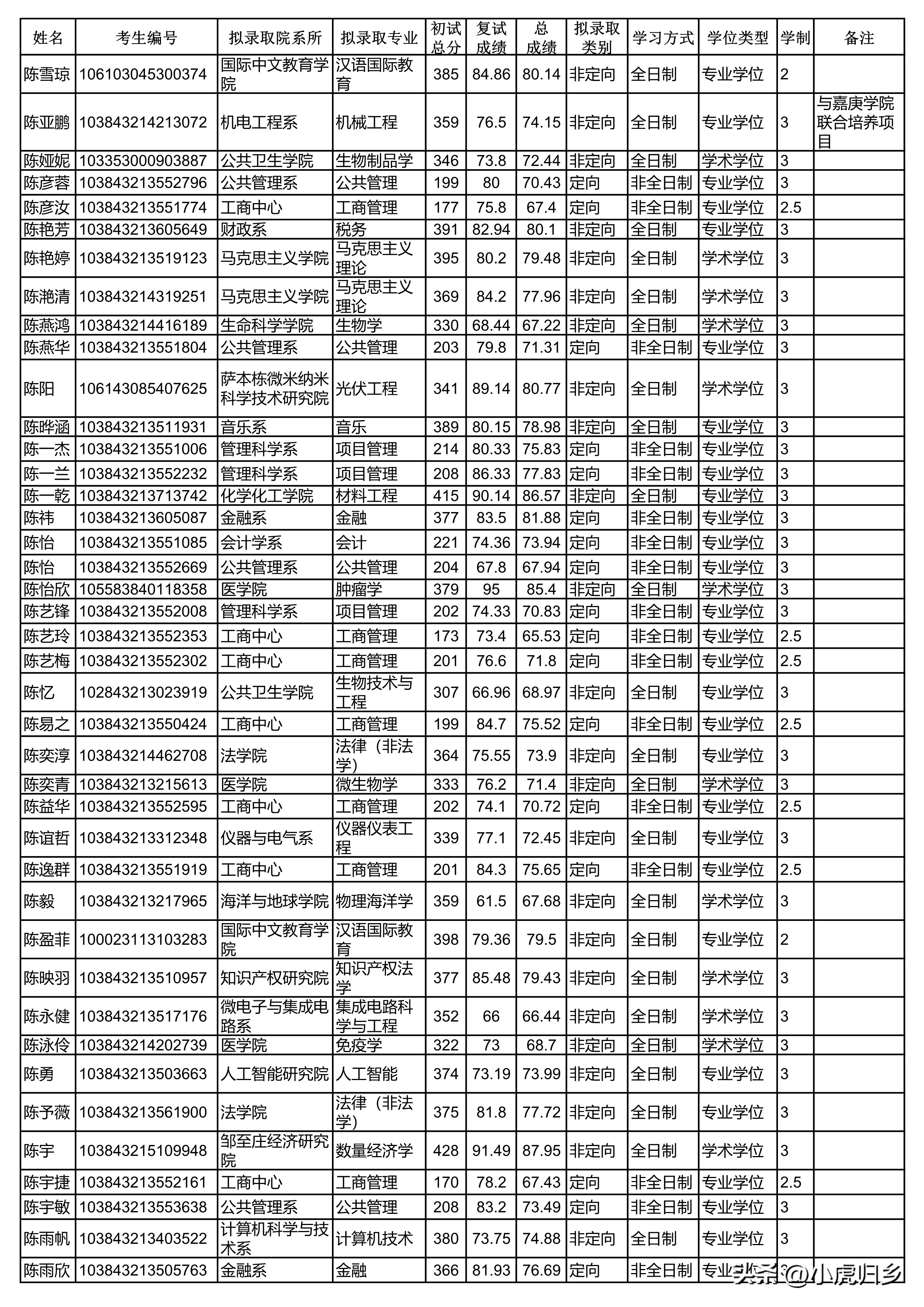 厦门大学2023年硕士研究生拟录取名单（统考生）