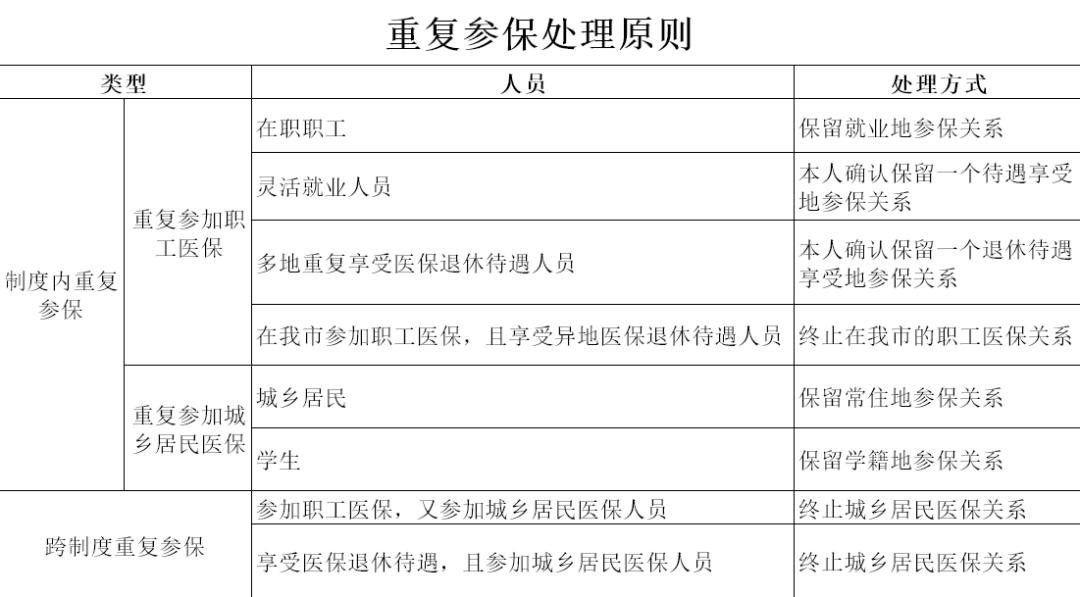 重复参保如何保留一个参保地,重复参保只保留医保参保关系