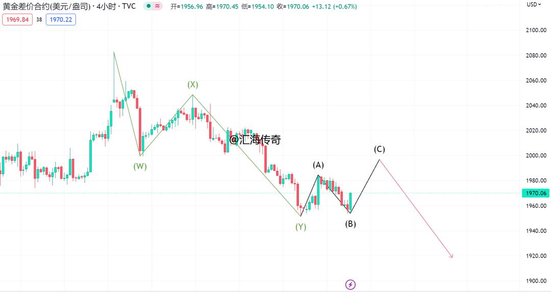 汇海传奇:5.24美指站稳103关口,黄金白银走势展望及操作!