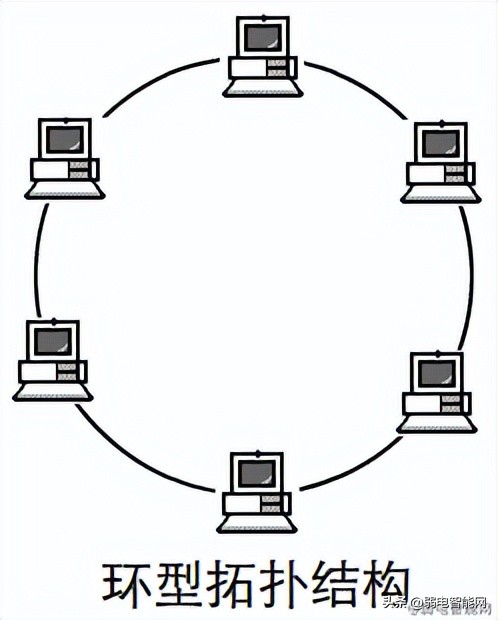 五种网络拓扑结构的优缺点,常见的计算机网络拓扑结构有