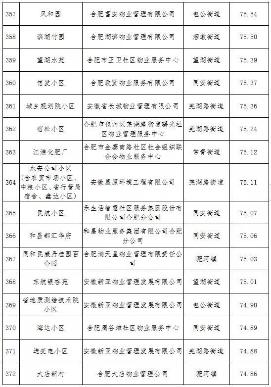 最新合肥小区物业排名,合肥物业排名前十的品牌