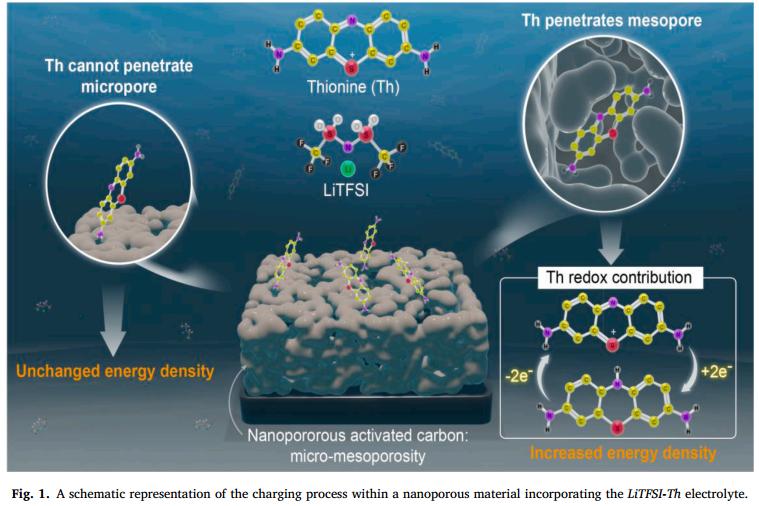 使用硫堇和LiTFSI盐包水电解质探索介孔碳内氧化还原介质的作用
