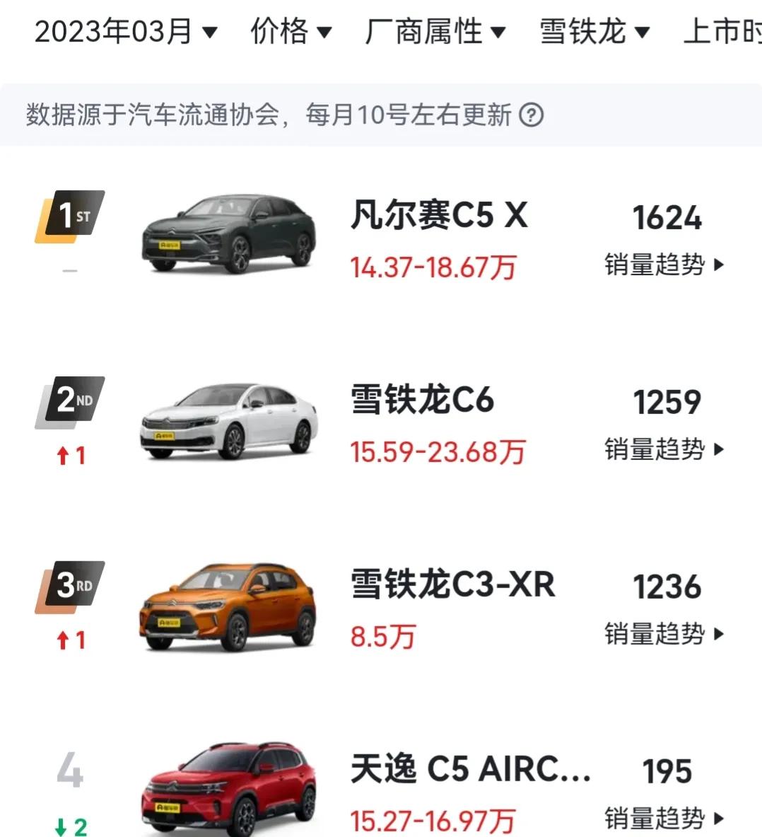 c6带动法系整体销量回升,全新408和二手c6怎么选择