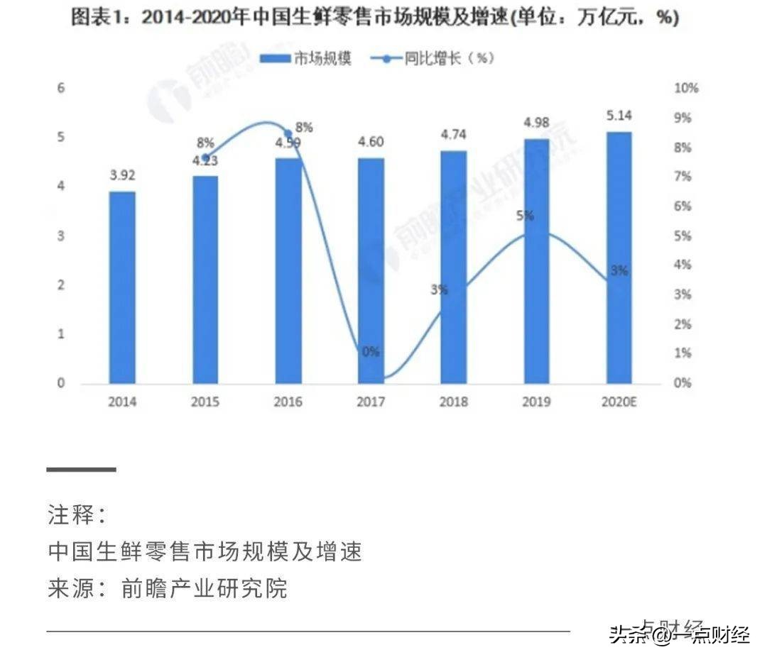 生鲜电商曾经经历过疯狂发展,生鲜电商淘汰赛是真的吗