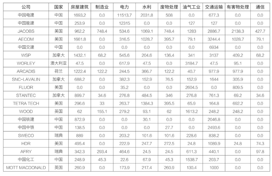 enr全球最大承包商,enr全球工程设计公司