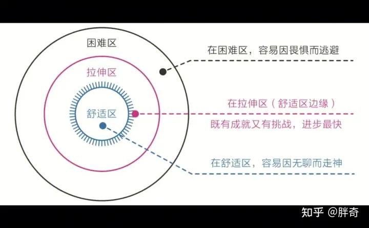 如何突破低效成长的“怪圈”，改变空虚内卷、低效麻木的状态？