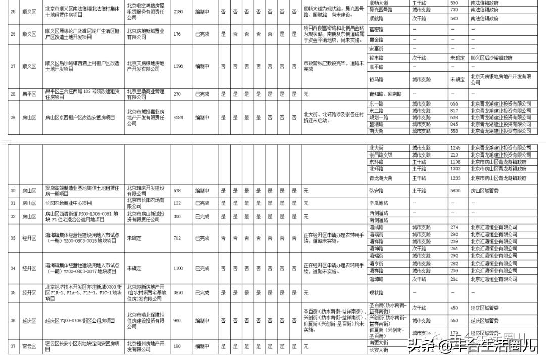 丰台这个安置房项目有新进展！丰台6040套保障性住房今年竣工！