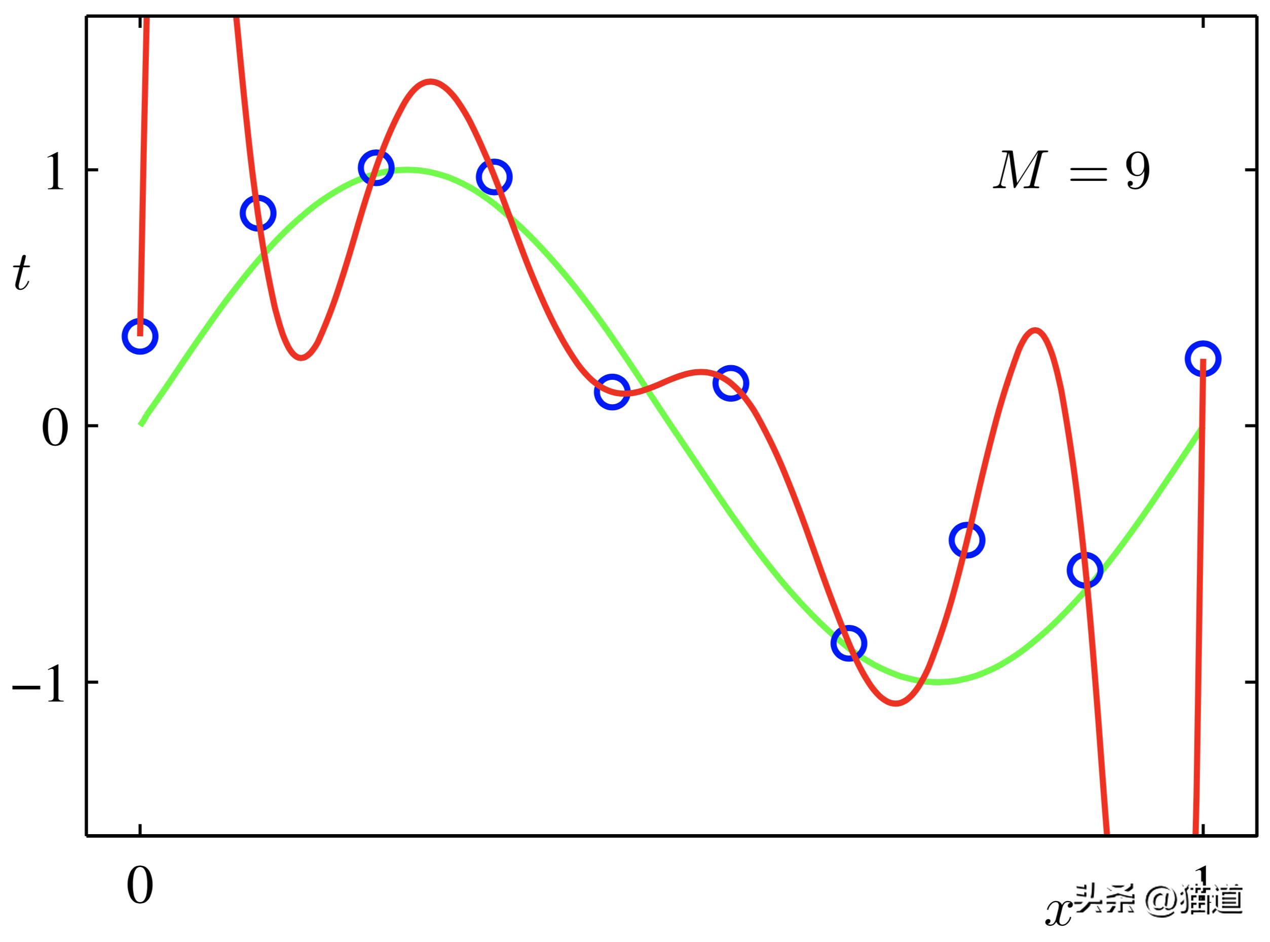 模型过拟合和欠拟合,请简述欠拟合和过度拟合