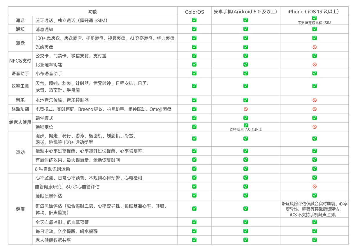 oppo智能手表苹果手机可以用吗,智能手表苹果好还是oppo好