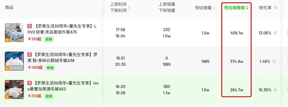 大盘回升，达人带货榜前两名过亿；顶流「帕梅拉」位居榜首|新腕