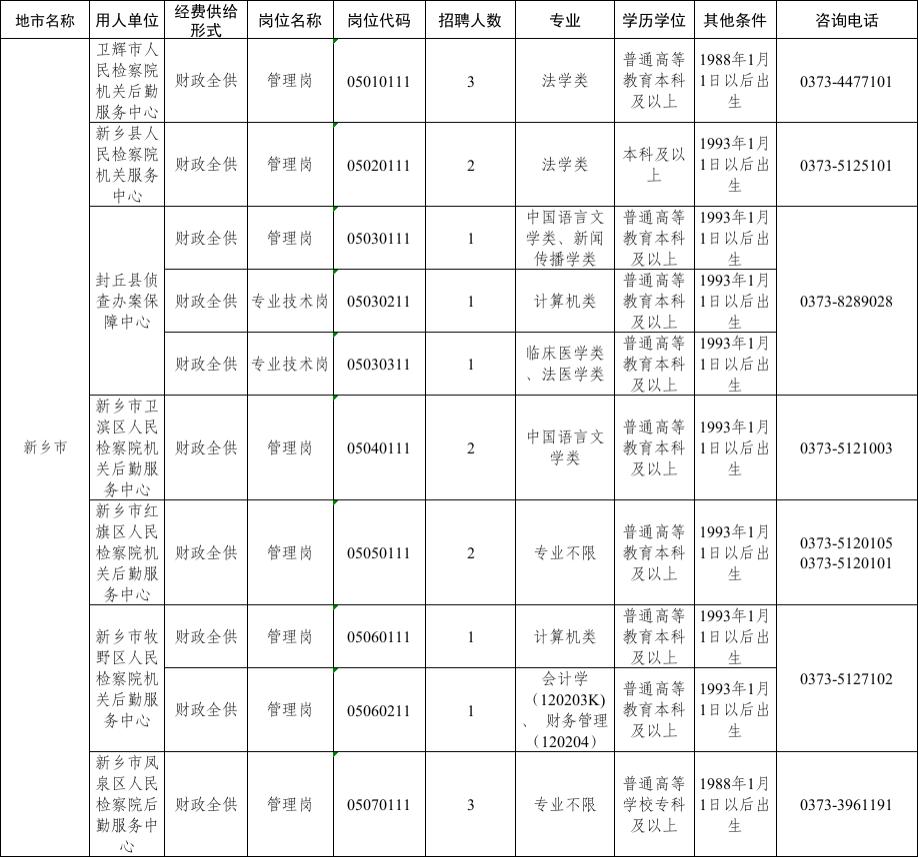 郑州检察事业编招聘,新乡市红旗区事业单位招聘岗位
