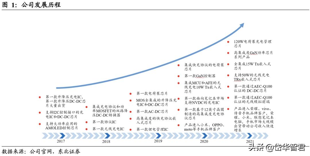 南芯科技的充电接收芯片,南芯电源芯片
