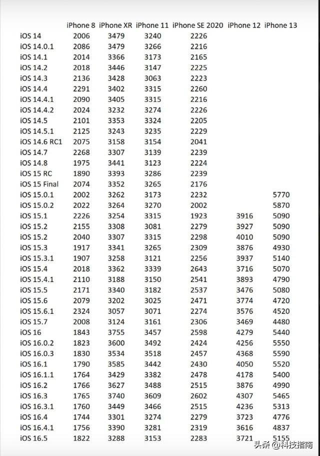 苹果手机iOS16.4\16.5不能升级，iOS16.6大修补大升级后才真香