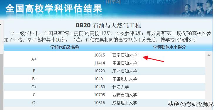 西南石油大学世界一流学科考研数据，全国就两个A+院校