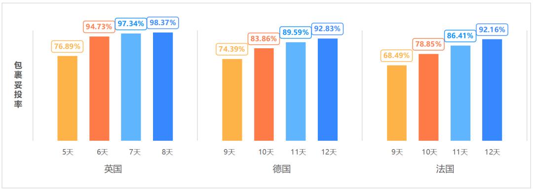 特惠专线直降35元！时效更优|出口易6-7月专线时效报告