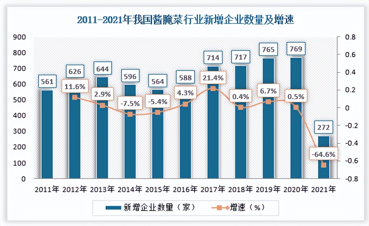 全国酱腌菜加工企业的痛点,酱腌菜市场规模