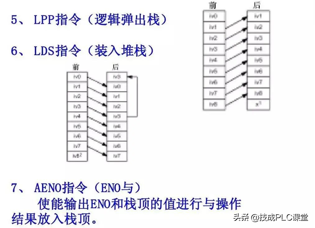 西门子plc中sm0.0指令的运用,西门子1500plc运动控制指令