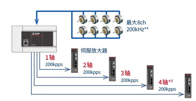 基于IQ-F系列脉冲定位控制方案