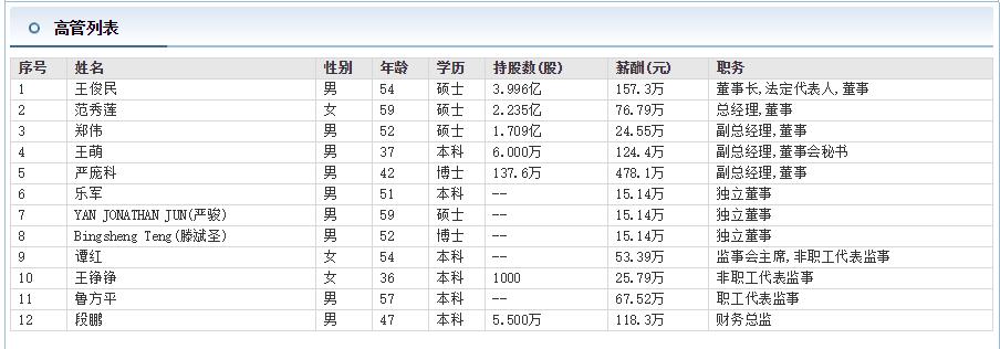 海思科副总严庞科年薪478万博士学历却说自己没有海外留学光环