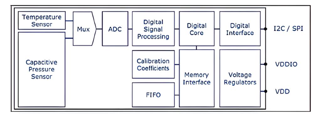 基于华普微无线射频和传感器产品在电梯监控摄像头上的应用