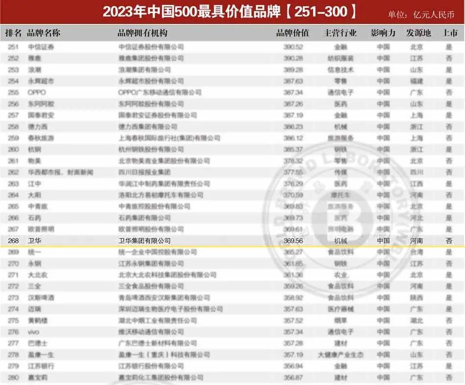 卫华集团荣获河南民营多少强,卫华集团1997销售额