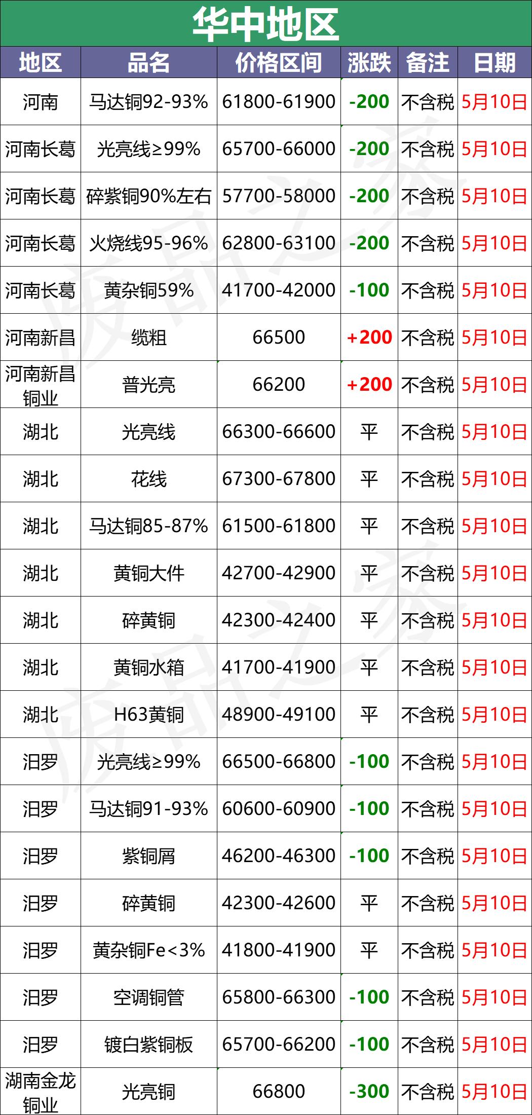 巩义新昌铜业废铜收购价格,山东临沂废铜价格手机铜业网
