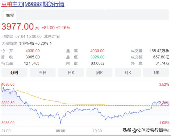 今日豆粕期货下跌原因,豆粕期货明天走势预测分析