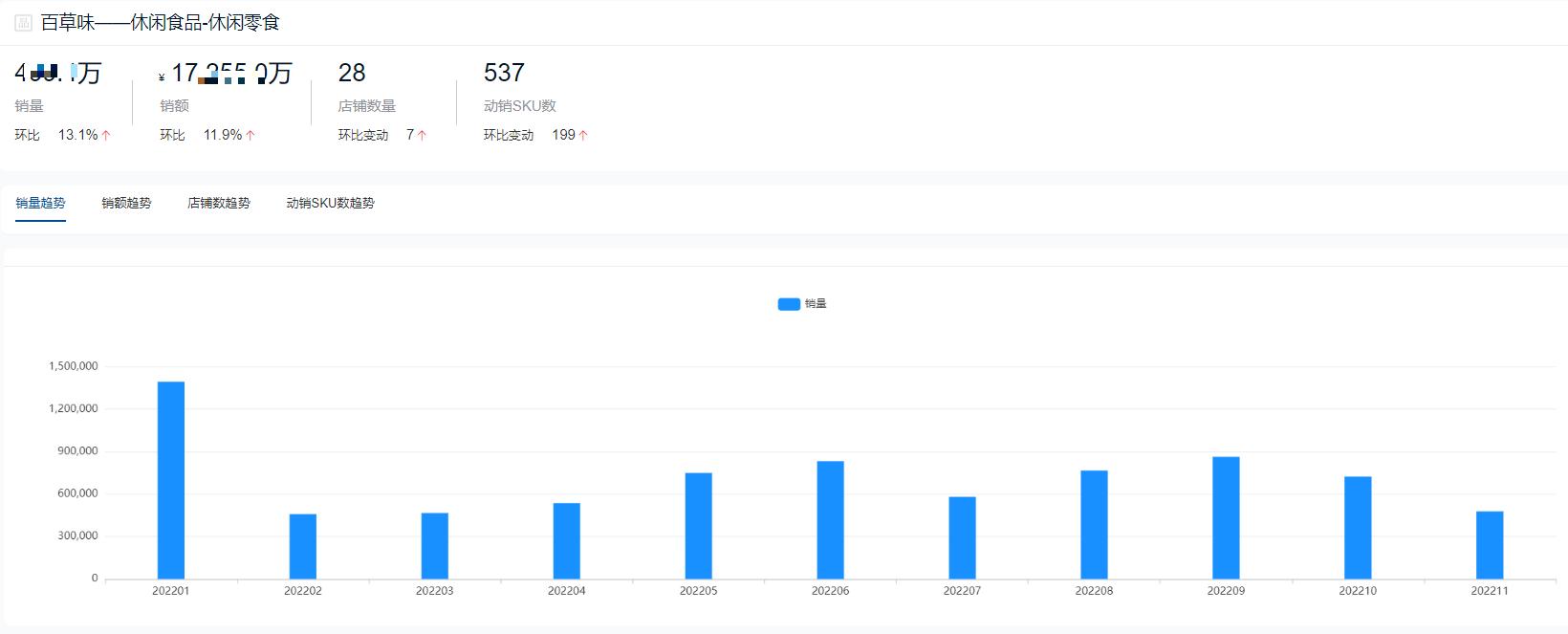 2022零食,休闲食品销量排行