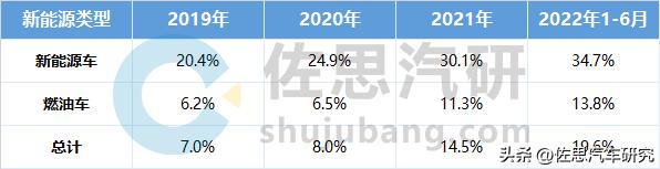 行车记录仪研究：2022H1预装DVR的乘用车销量同比增长52.5%