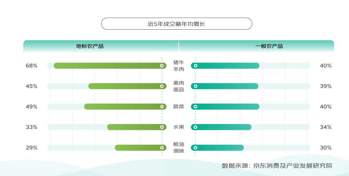 京东发布《地标农产品上行趋势报告》:近5年地标生鲜农产品成交额年均增长41%,成为消费新增长点