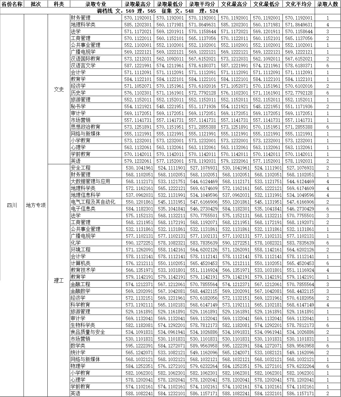 2023年四川师范大学二批次调档线,2019四川师范大学公费生录取分数