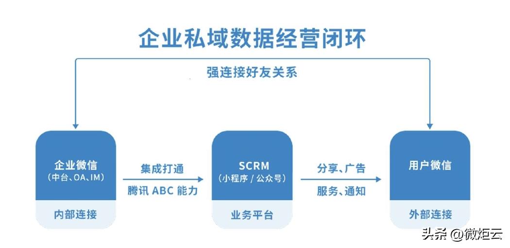 企业微信存档功能关闭,企业微信上下游功能