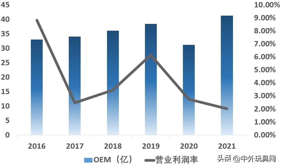 十大玩具代工厂,三大玩具制造公司