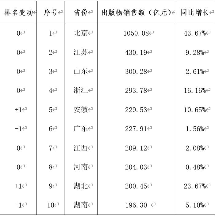 全国出版行业发展前景,中国出版物行业的现状