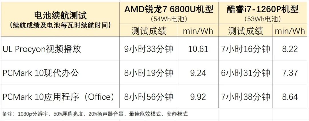 游戏本12代i5和锐龙r7-6800对比,12代酷睿i5和锐龙r76800h续航