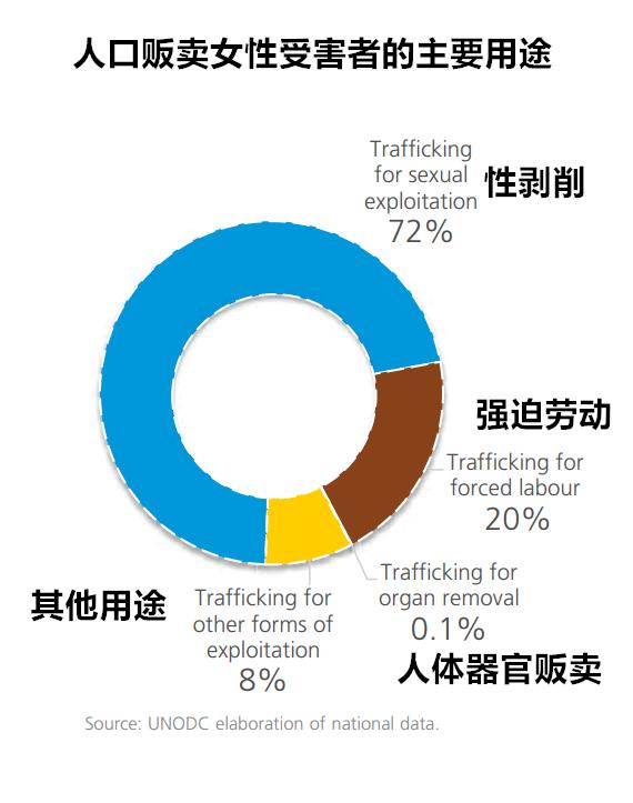 全球人口贩卖中，女人、儿童、男人这些受害者的“用途”有哪些？