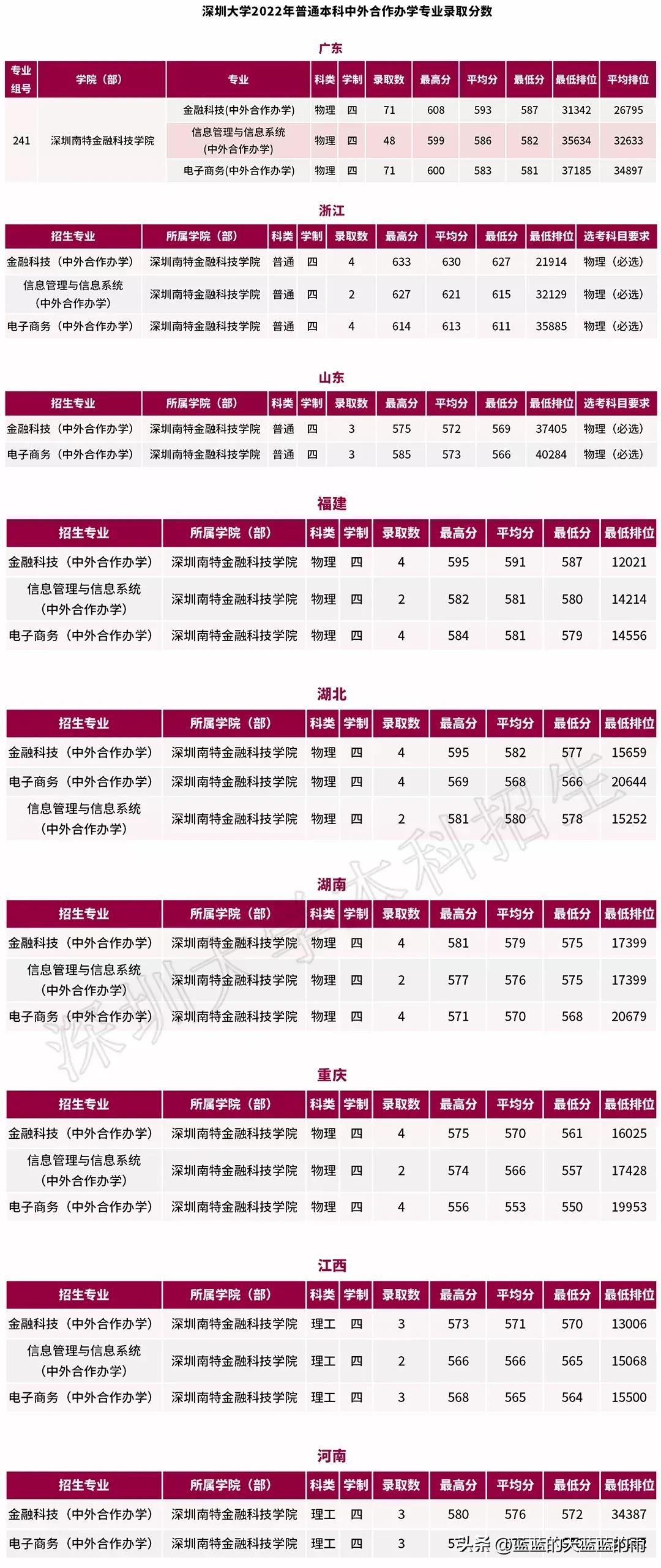 深圳大学2020各专业录取分数线,深圳大学2020年护理专业录取分