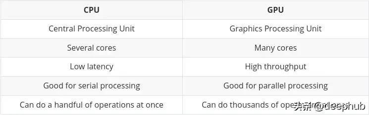 深度学习怎么调用锐龙gpu,2022深度学习gpu推荐
