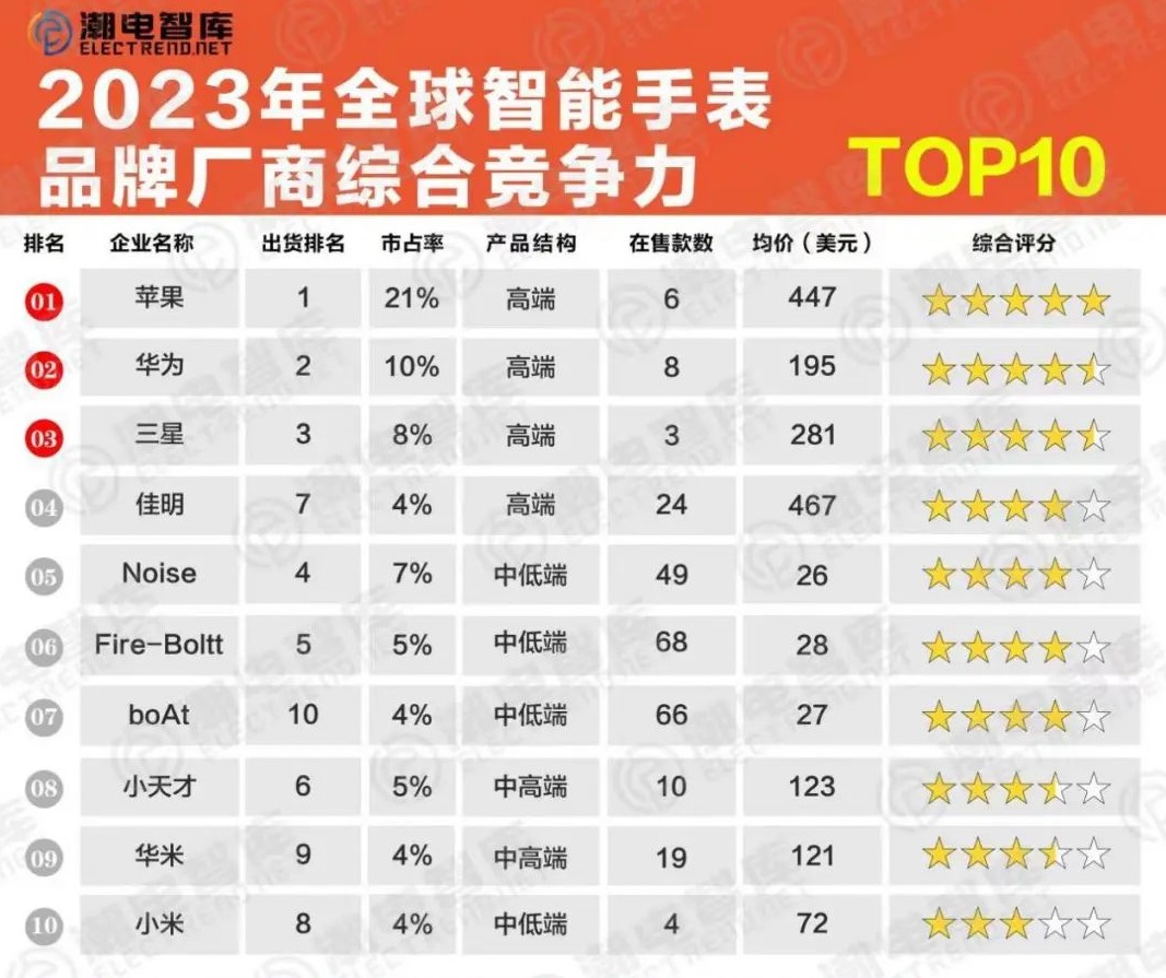 小米智能手表对比华为gt2,小米荣耀华为的智能手表哪个好